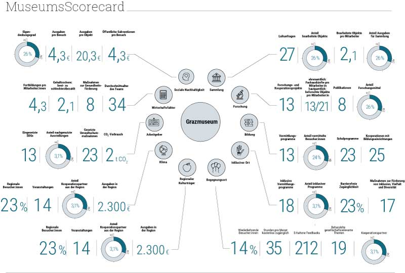 Vorschau einer MuseumsScorecard